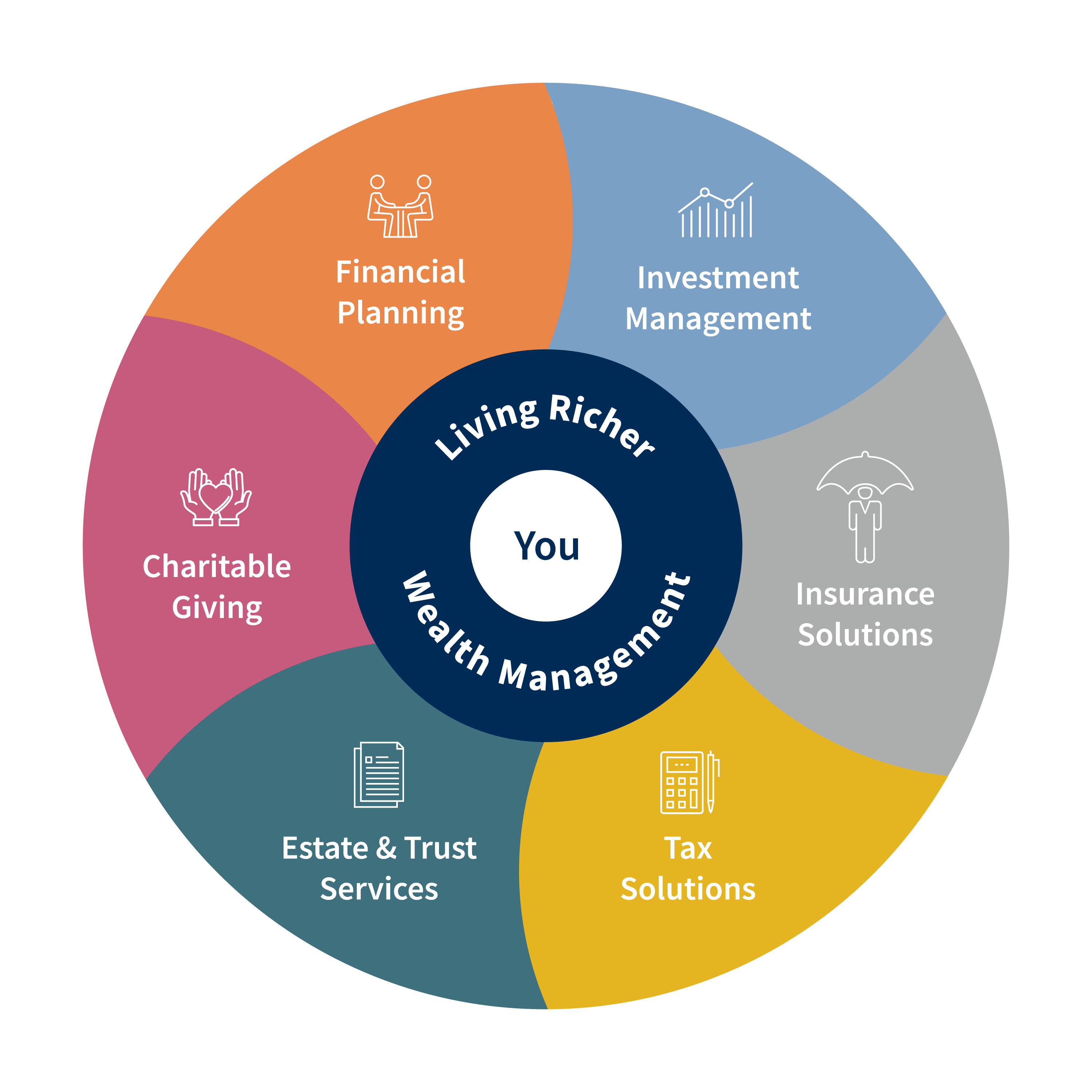 Total Wealth Wheel infographic